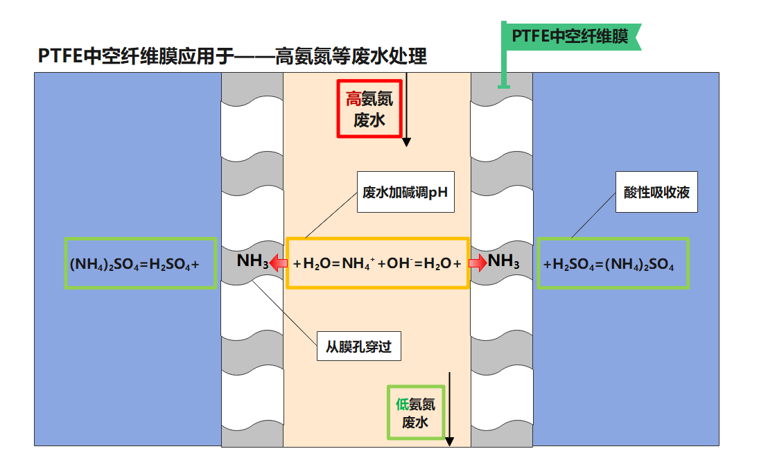 PTFE中空纤维膜